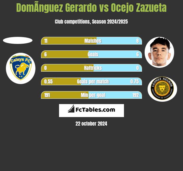 DomÃ­nguez Gerardo vs Ocejo Zazueta h2h player stats