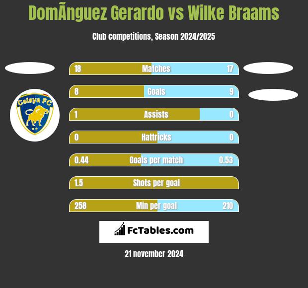 DomÃ­nguez Gerardo vs Wilke Braams h2h player stats