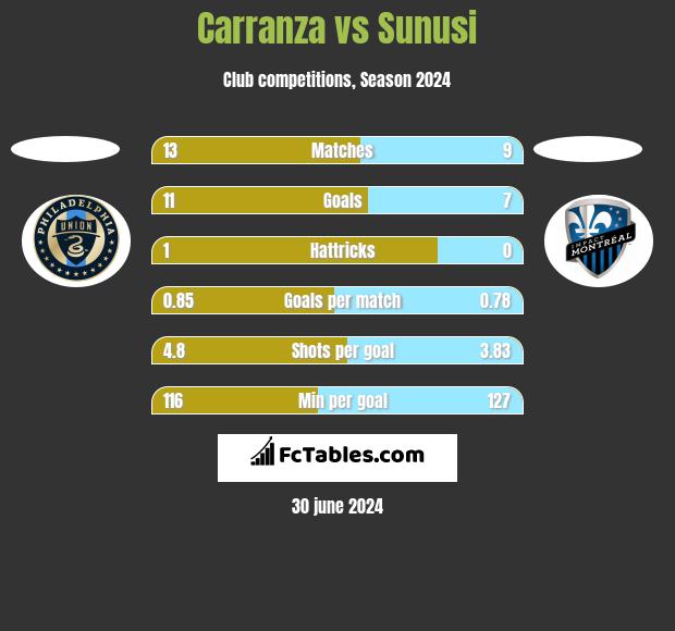 Carranza vs Sunusi h2h player stats