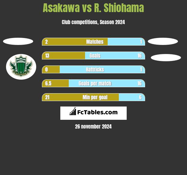 Asakawa vs R. Shiohama h2h player stats