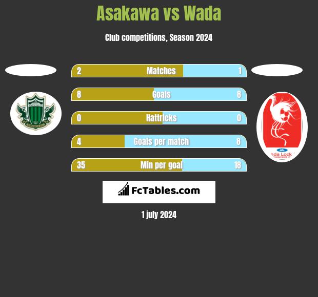 Asakawa vs Wada h2h player stats