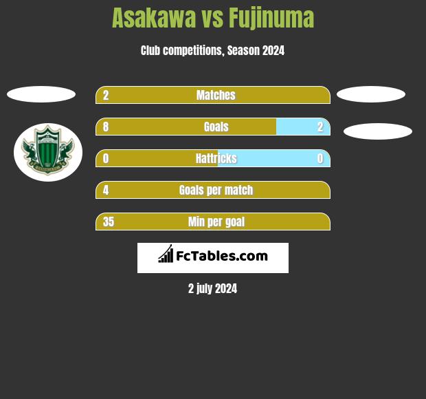 Asakawa vs Fujinuma h2h player stats