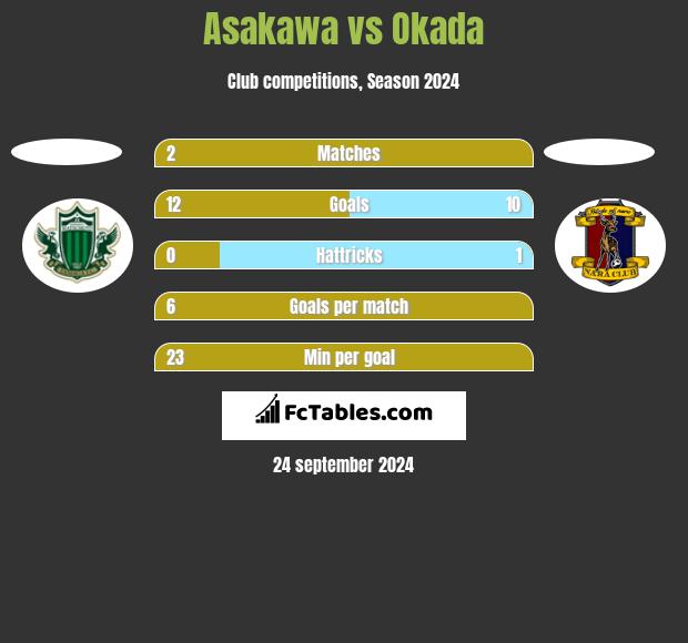 Asakawa vs Okada h2h player stats