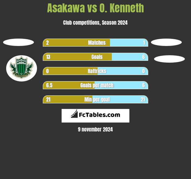 Asakawa vs O. Kenneth h2h player stats