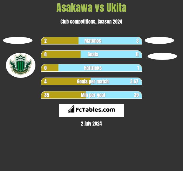 Asakawa vs Ukita h2h player stats