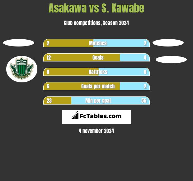 Asakawa vs S. Kawabe h2h player stats