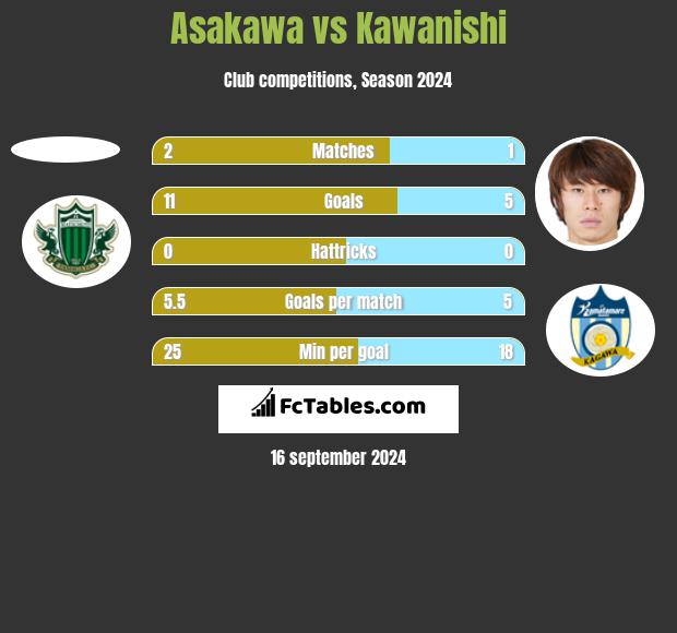 Asakawa vs Kawanishi h2h player stats