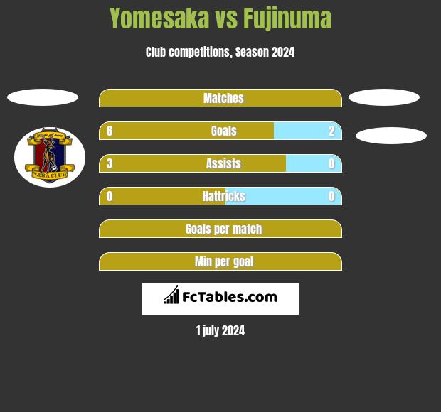 Yomesaka vs Fujinuma h2h player stats