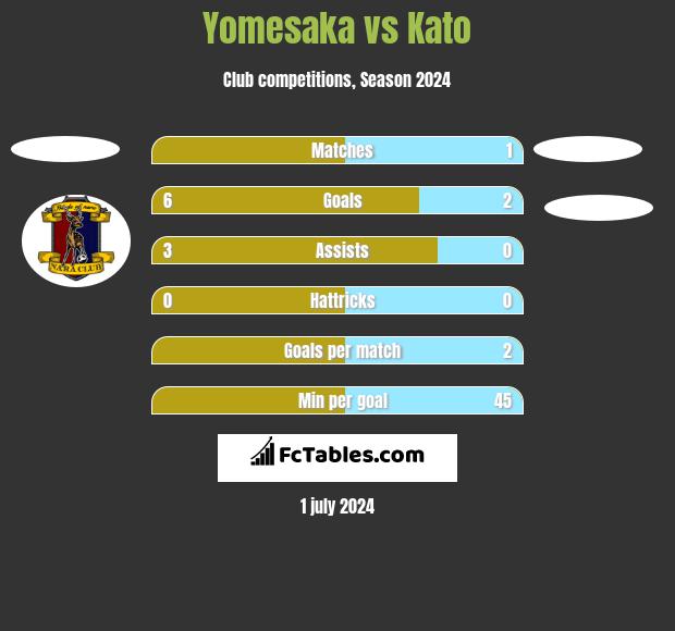 Yomesaka vs Kato h2h player stats
