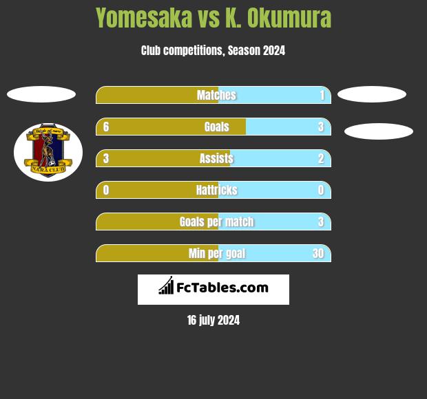 Yomesaka vs K. Okumura h2h player stats