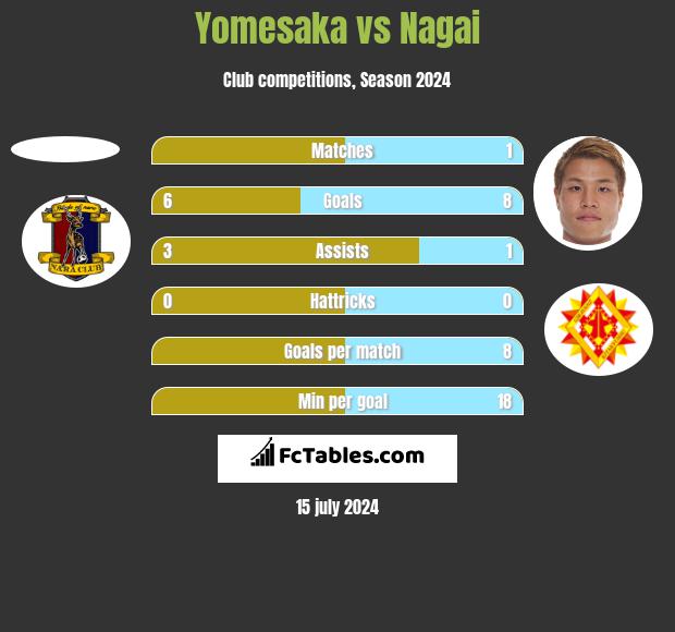Yomesaka vs Nagai h2h player stats