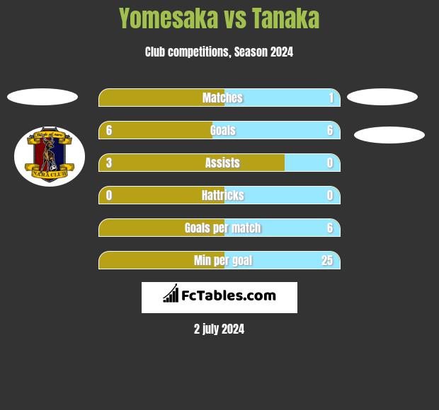 Yomesaka vs Tanaka h2h player stats
