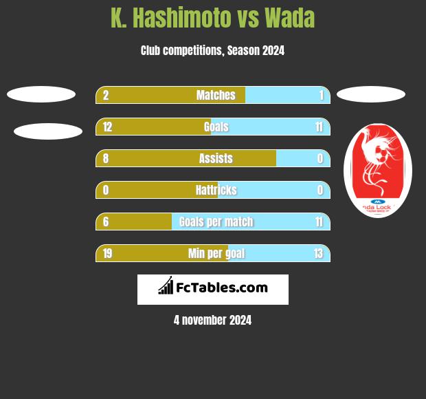 K. Hashimoto vs Wada h2h player stats