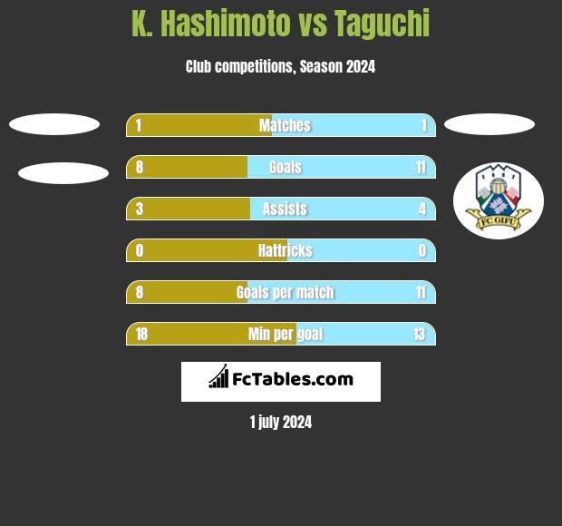 K. Hashimoto vs Taguchi h2h player stats