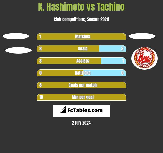 K. Hashimoto vs Tachino h2h player stats