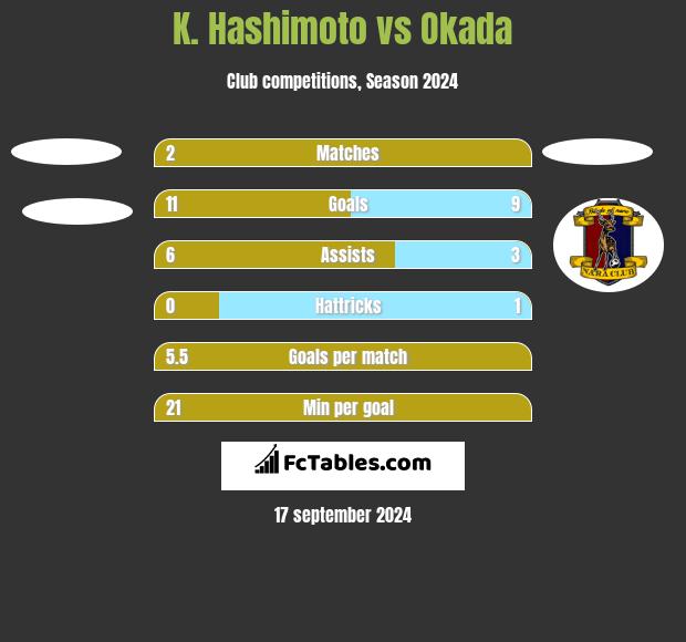 K. Hashimoto vs Okada h2h player stats