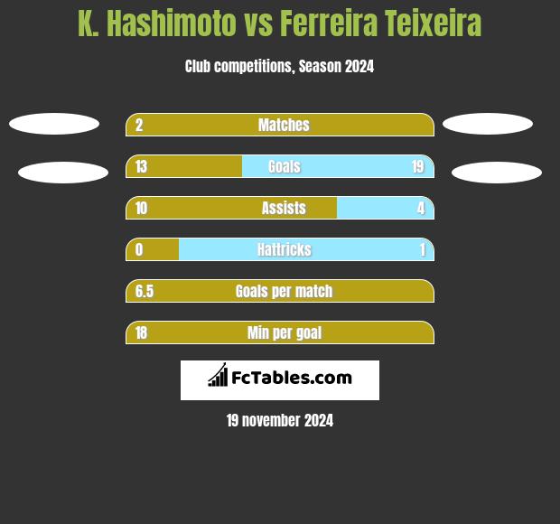 K. Hashimoto vs Ferreira Teixeira h2h player stats