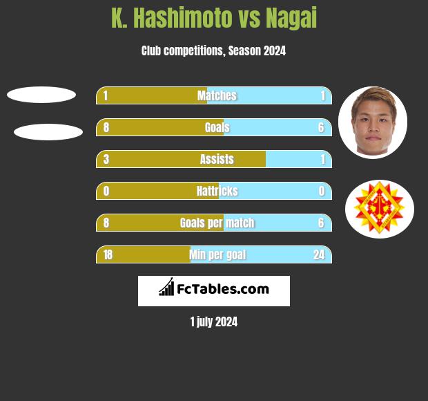 K. Hashimoto vs Nagai h2h player stats