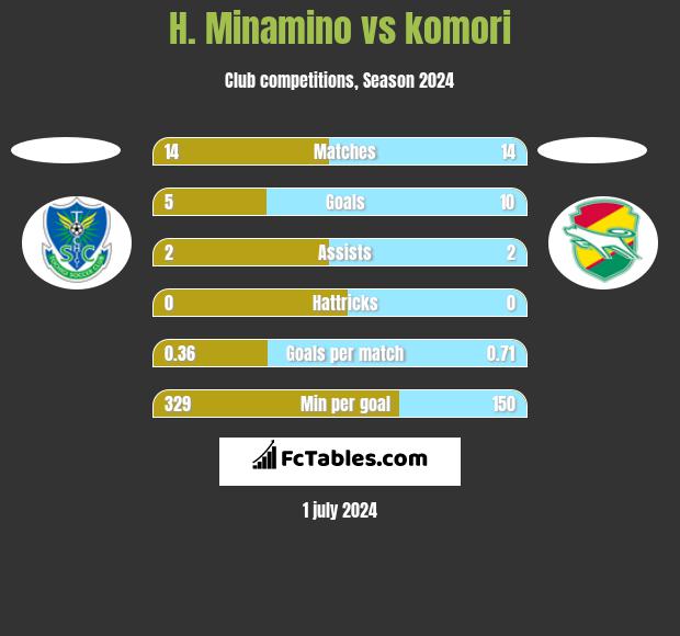 H. Minamino vs komori h2h player stats