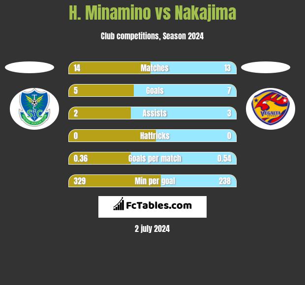 H. Minamino vs Nakajima h2h player stats
