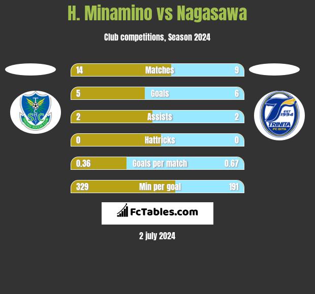 H. Minamino vs Nagasawa h2h player stats