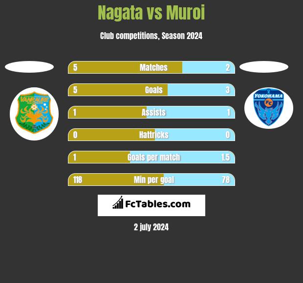 Nagata vs Muroi h2h player stats