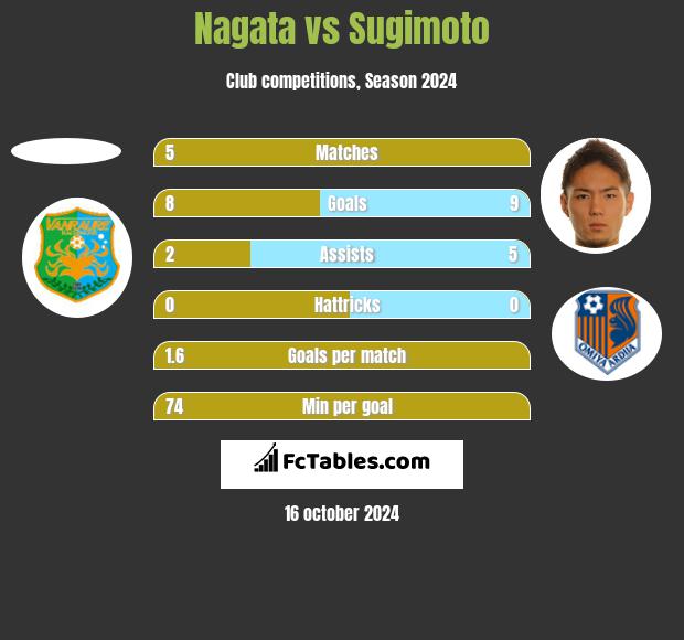 Nagata vs Sugimoto h2h player stats