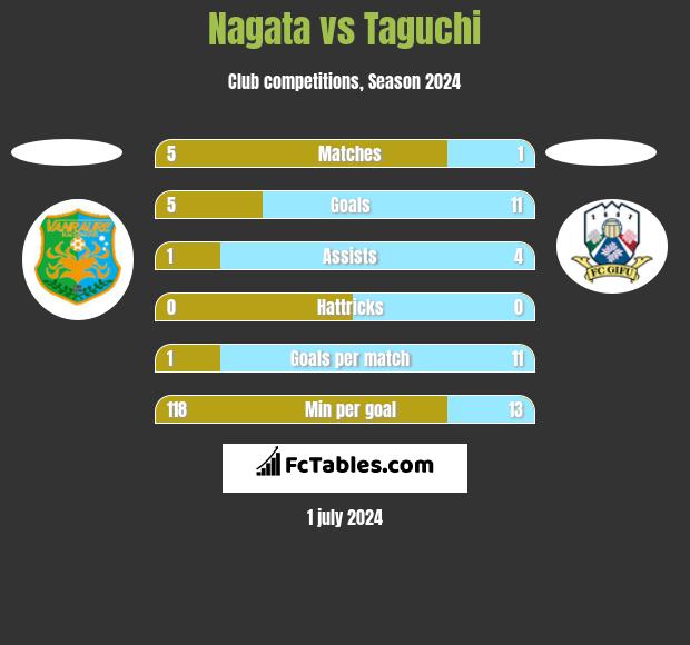 Nagata vs Taguchi h2h player stats