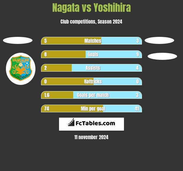 Nagata vs Yoshihira h2h player stats