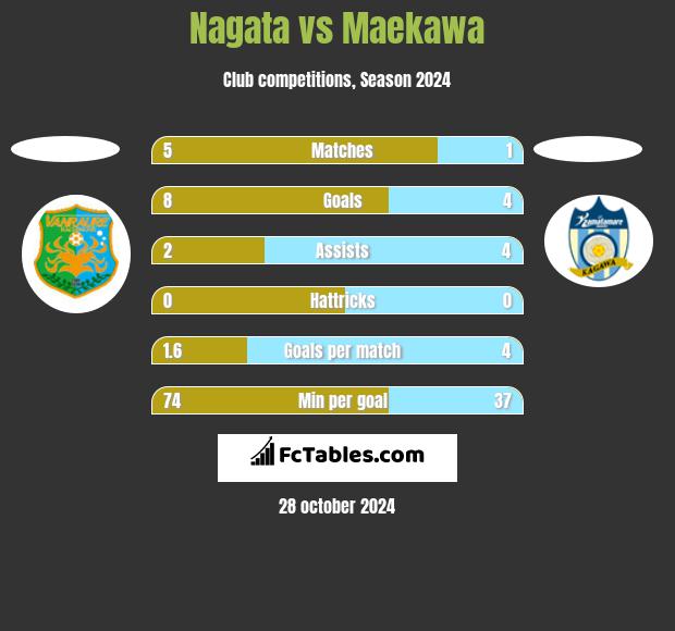 Nagata vs Maekawa h2h player stats