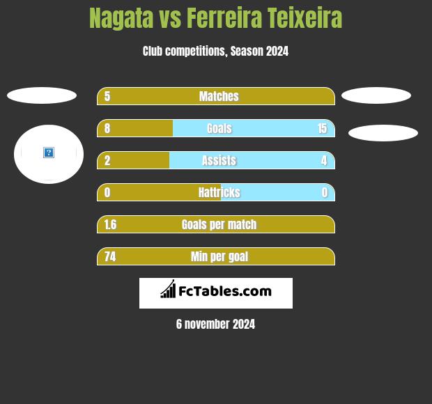 Nagata vs Ferreira Teixeira h2h player stats