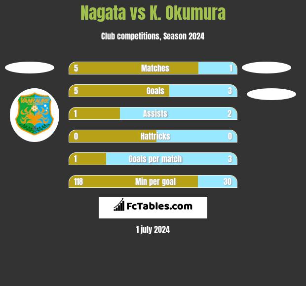 Nagata vs K. Okumura h2h player stats