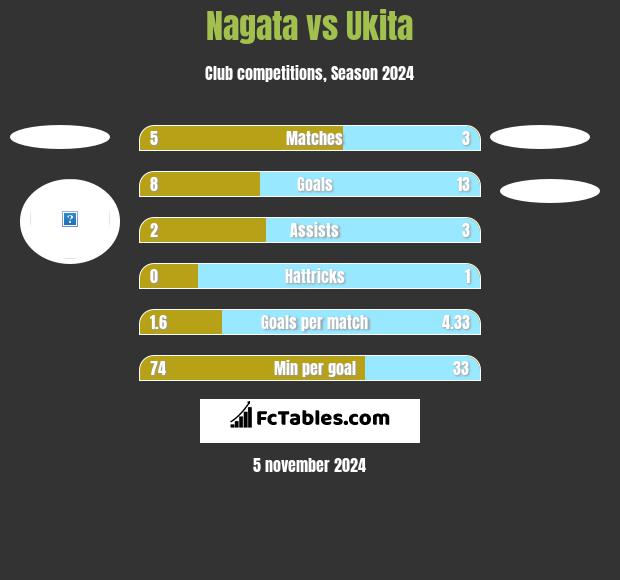 Nagata vs Ukita h2h player stats