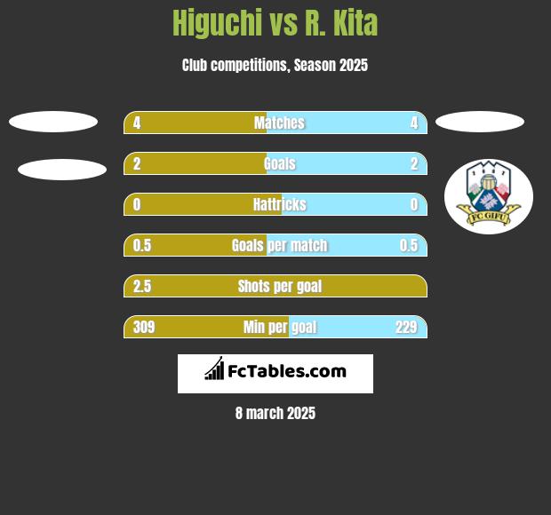 Higuchi vs R. Kita h2h player stats