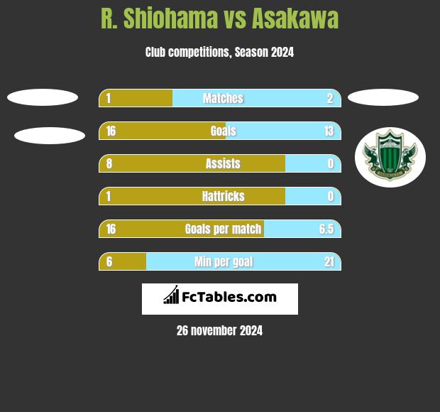 R. Shiohama vs Asakawa h2h player stats