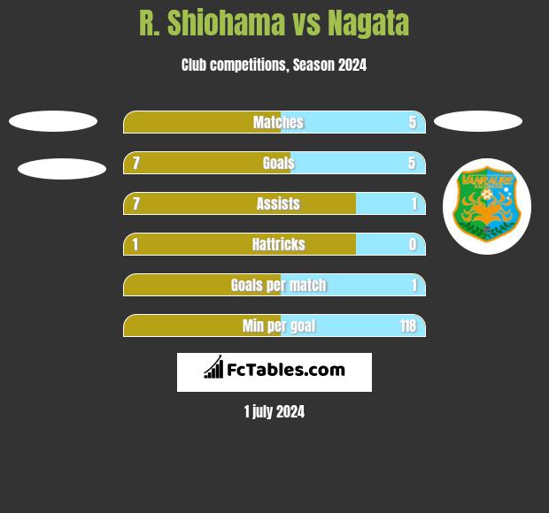 R. Shiohama vs Nagata h2h player stats