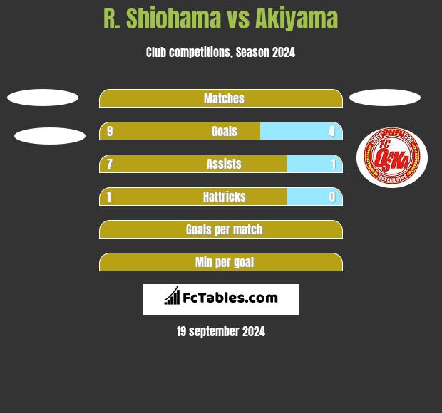 R. Shiohama vs Akiyama h2h player stats