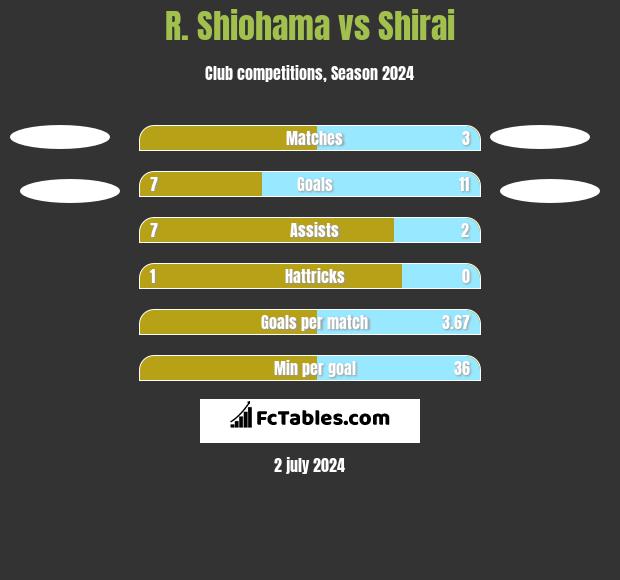 R. Shiohama vs Shirai h2h player stats