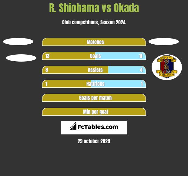 R. Shiohama vs Okada h2h player stats