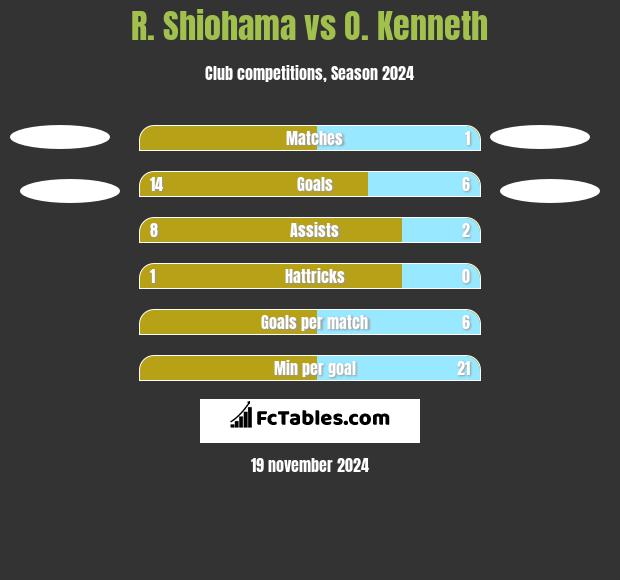 R. Shiohama vs O. Kenneth h2h player stats