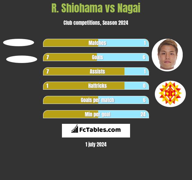 R. Shiohama vs Nagai h2h player stats