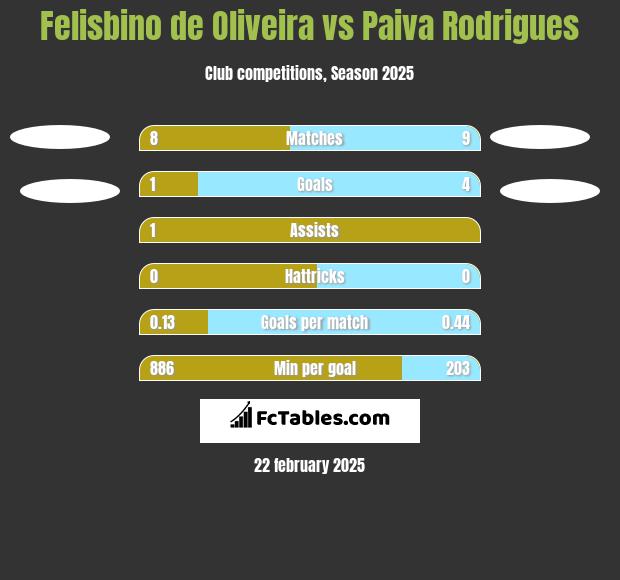 Felisbino de Oliveira vs Paiva Rodrigues h2h player stats