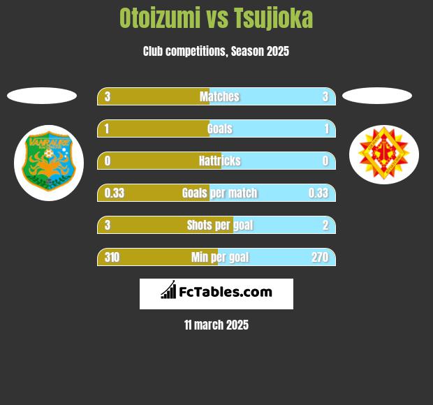 Otoizumi vs Tsujioka h2h player stats