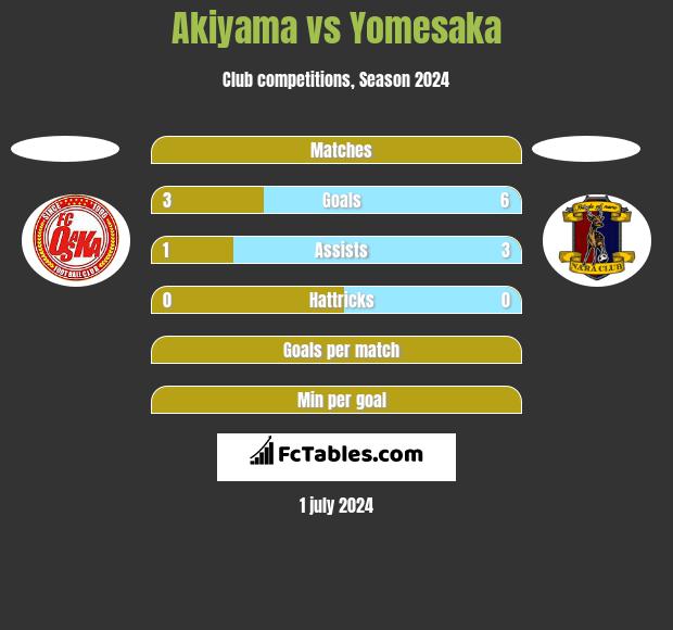 Akiyama vs Yomesaka h2h player stats
