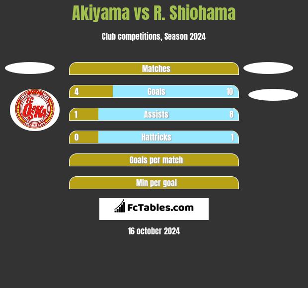 Akiyama vs R. Shiohama h2h player stats