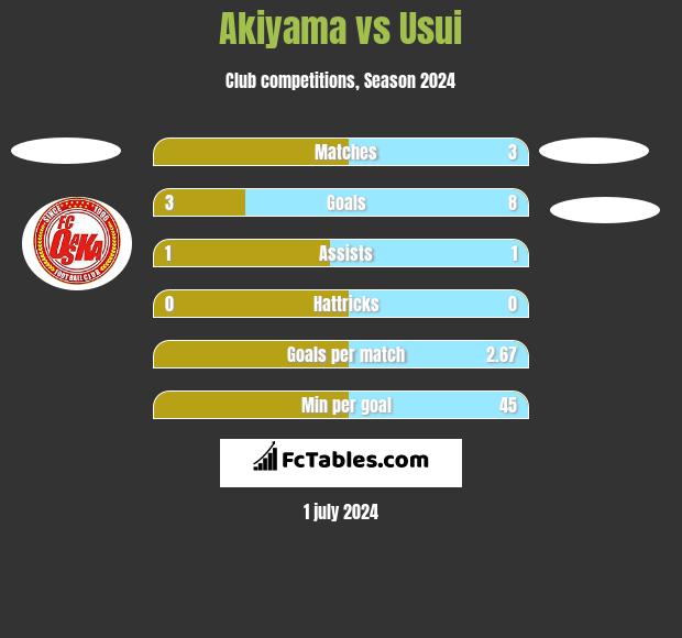 Akiyama vs Usui h2h player stats