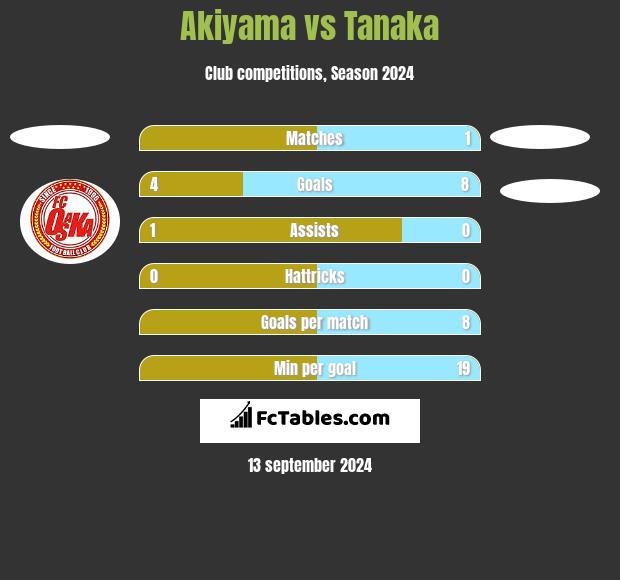 Akiyama vs Tanaka h2h player stats