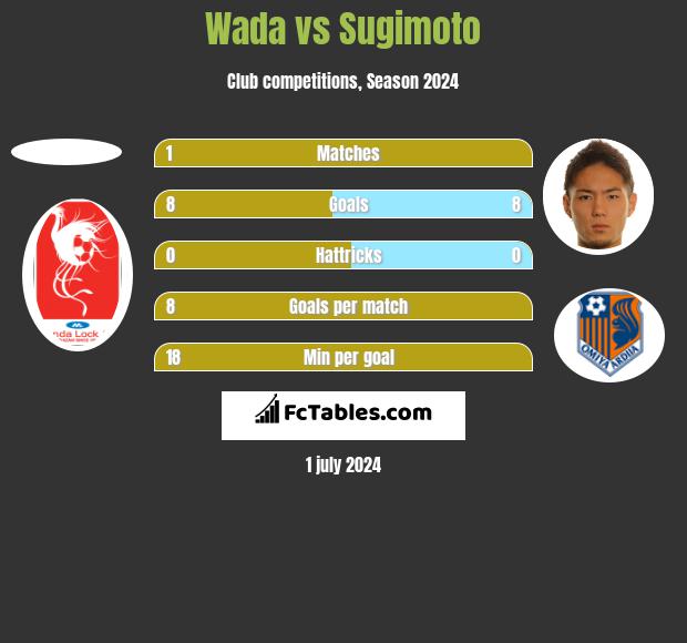 Wada vs Sugimoto h2h player stats