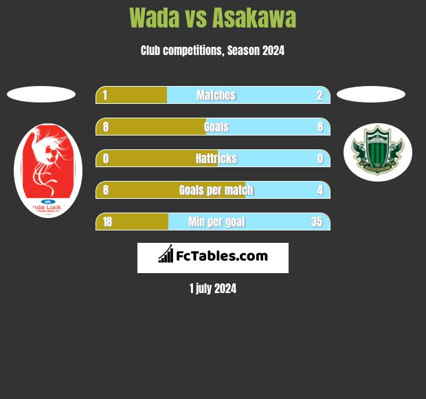 Wada vs Asakawa h2h player stats