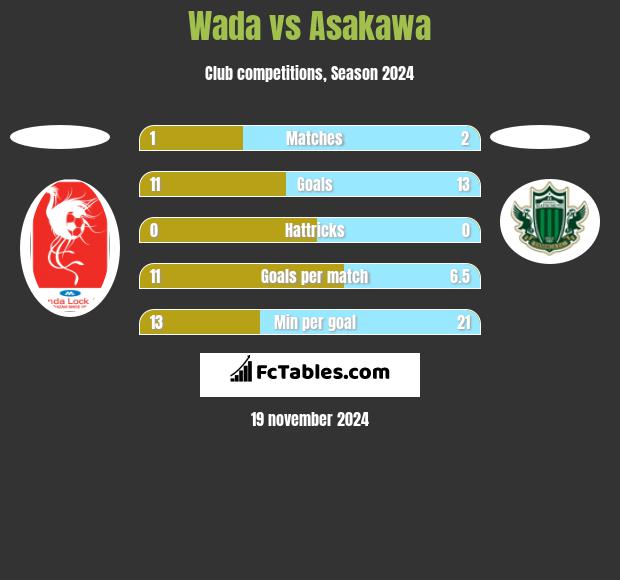 Wada vs Asakawa h2h player stats